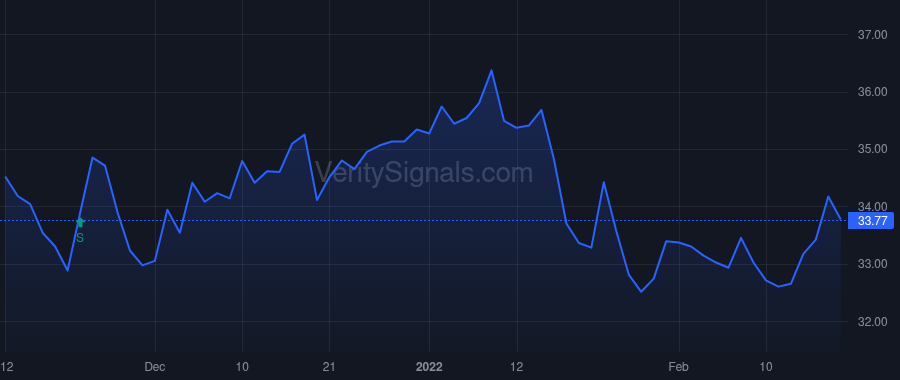 EIG price after insider trade by McSally Michael J