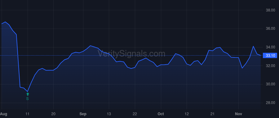 ELAN price after insider trade by Simmons Jeffrey N