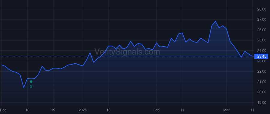 ELAN price after insider trade by Simmons Jeffrey N