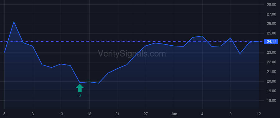 ELAN price after insider trade by Modi Rajeev A.