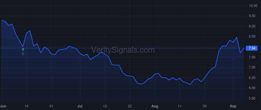 ELDN price after insider trade by Gros David-Alexandre C