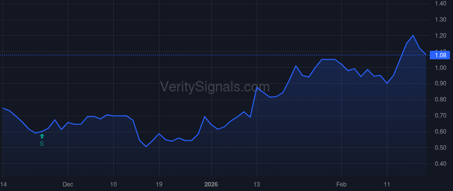 ELUT price after insider trade by Colpman David