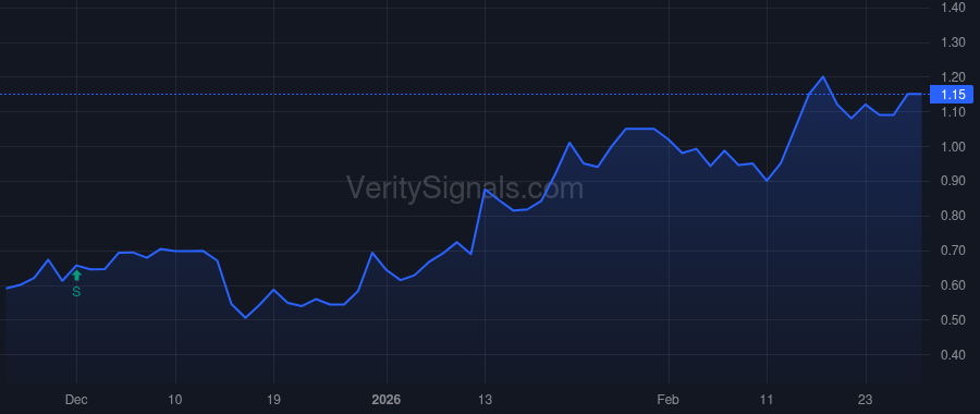 ELUT price after insider trade by Mills C Randal
