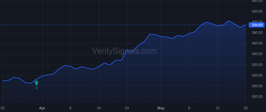 ELV price after insider trade by VANGUARD CAPITAL MANAGEMENT LLC