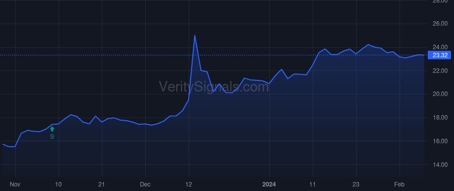 EML price after insider trade by Hernandez Mark Anthony