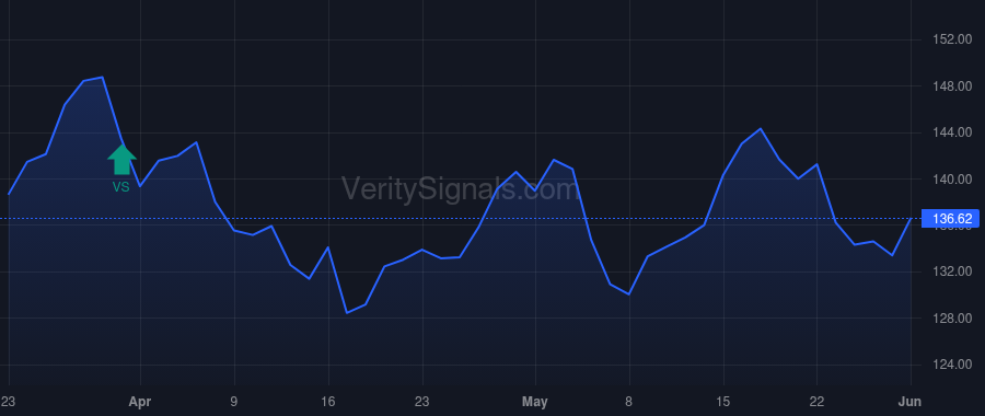 EOG price after insider trade by VANGUARD CAPITAL MANAGEMENT LLC