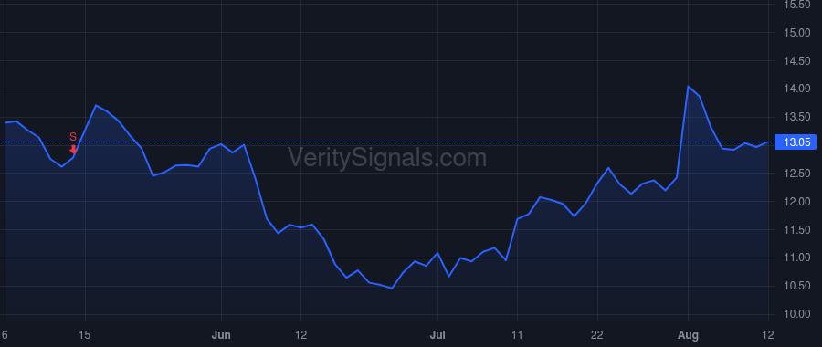 EOLS price after insider trade by Malik Vikram