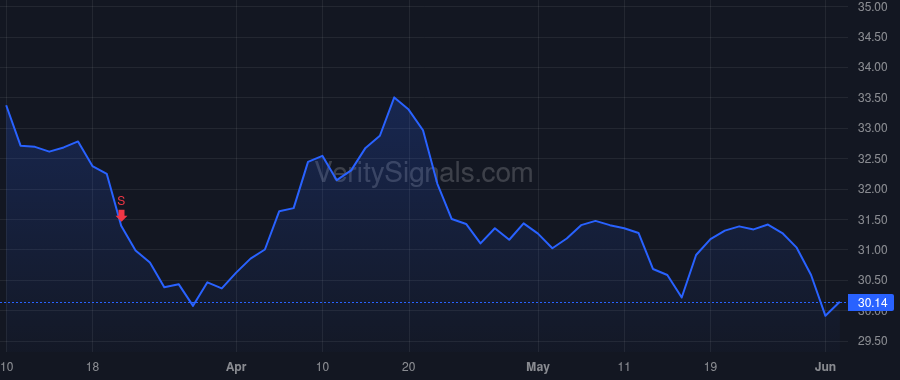 EPRT price after insider trade by Peil A Joseph