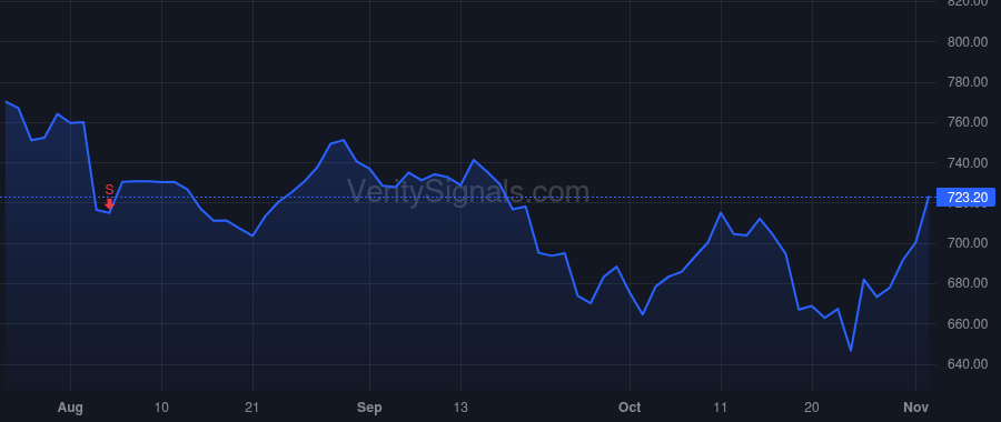 EQIX price after insider trade by Meyers Charles J