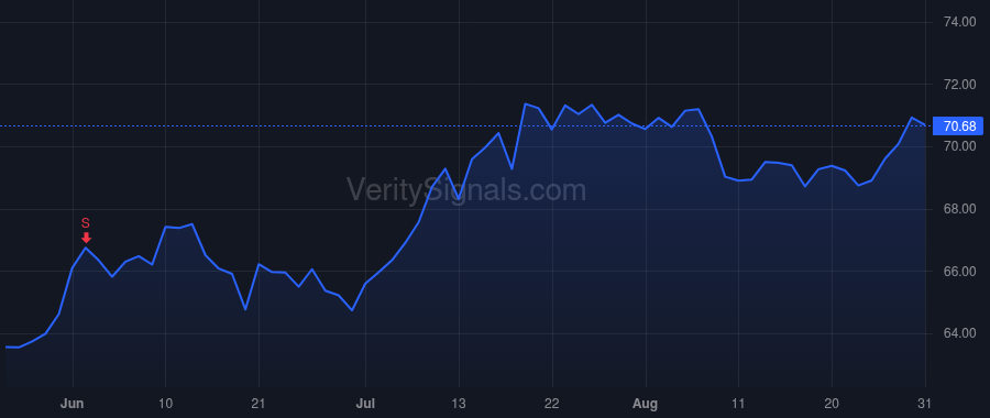 EQR price after insider trade by Manelis Michael L