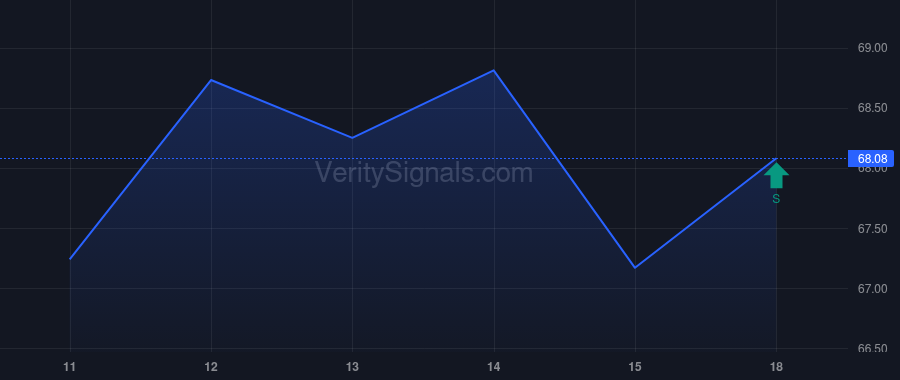 ES price after insider trade by VANGUARD CAPITAL MANAGEMENT LLC
