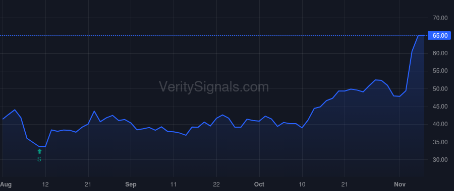 ESTA price after insider trade by Caldini Filippo