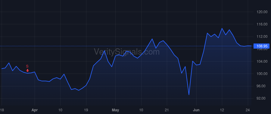 ESTC price after insider trade by Schuurman Steven
