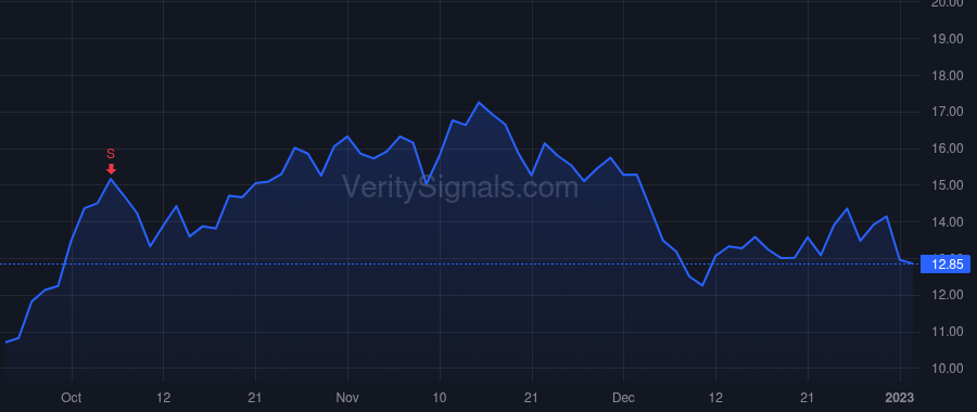ESTE price after insider trade by Warburg Pincus Private Equity (E&P) XI-A, L.P.