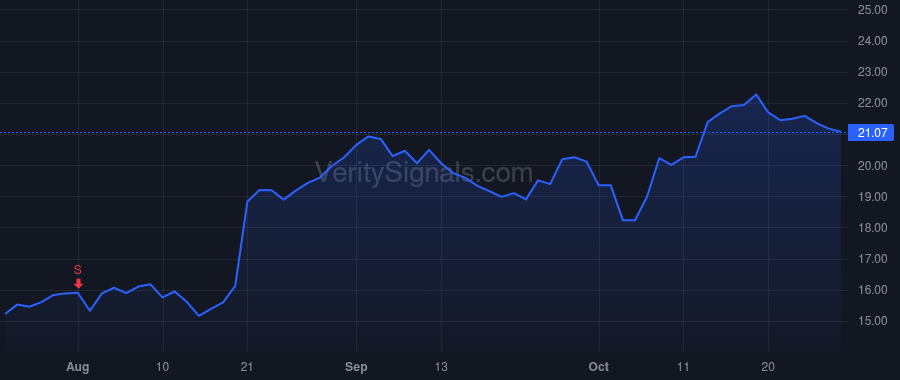 ESTE price after insider trade by Warburg Pincus Partners II (US), L.P.