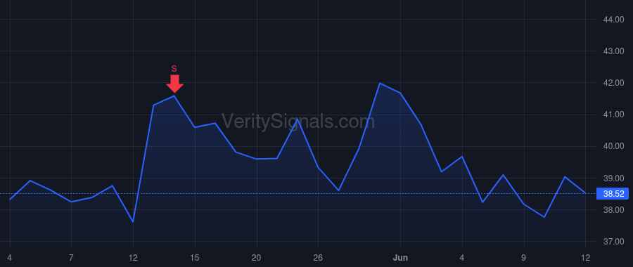 ETOR price after insider trade by Eddy Shalev