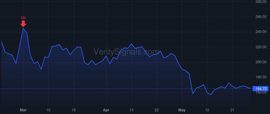 ETSY price after insider trade by Silverman Josh