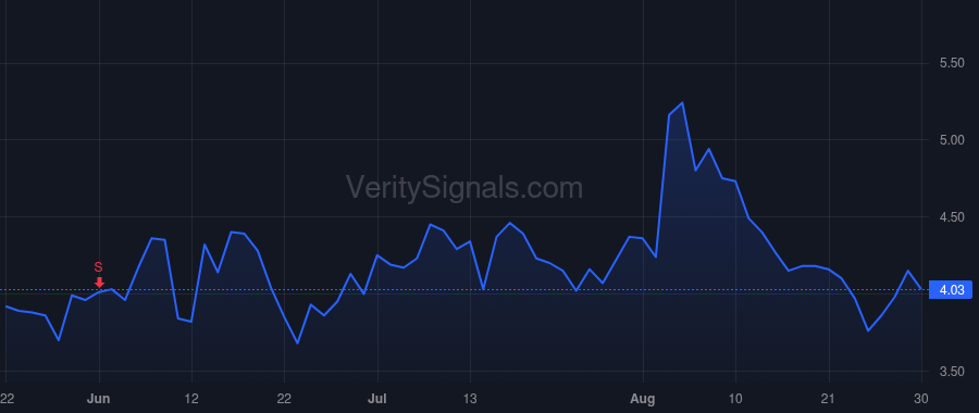 EVGO price after insider trade by Shevorenkova Olga