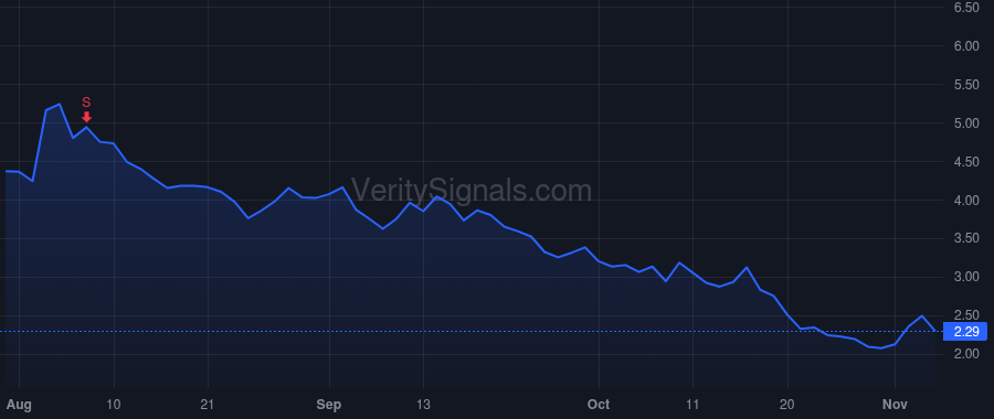 EVGO price after insider trade by Shevorenkova Olga