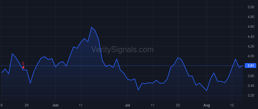 EVGO price after insider trade by KISH DENNIS G