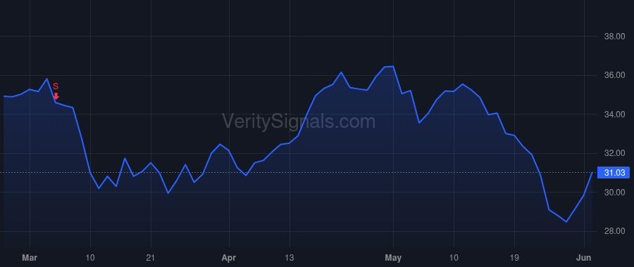 EVH price after insider trade by Blackley Seth