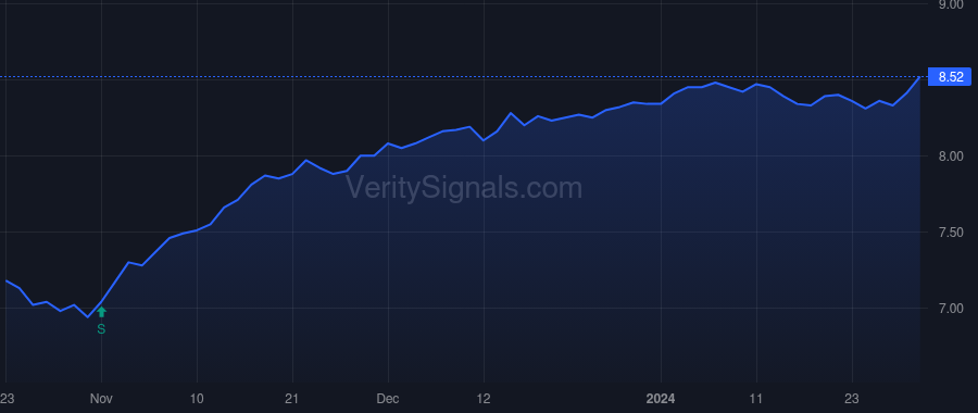 EVM price after insider trade by Saba Capital Management, L.P.