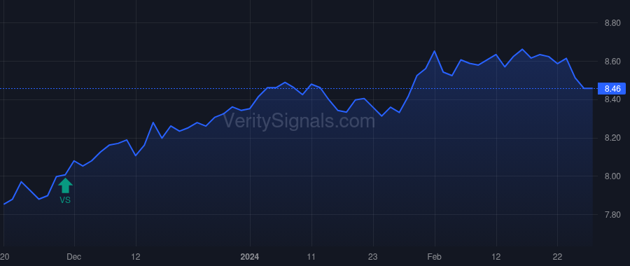 EVM price after insider trade by Saba Capital Management, L.P.