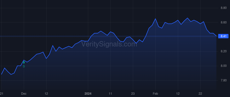 EVM price after insider trade by Saba Capital Management, L.P.