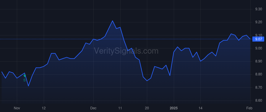 EVM price after insider trade by Saba Capital Management, L.P.