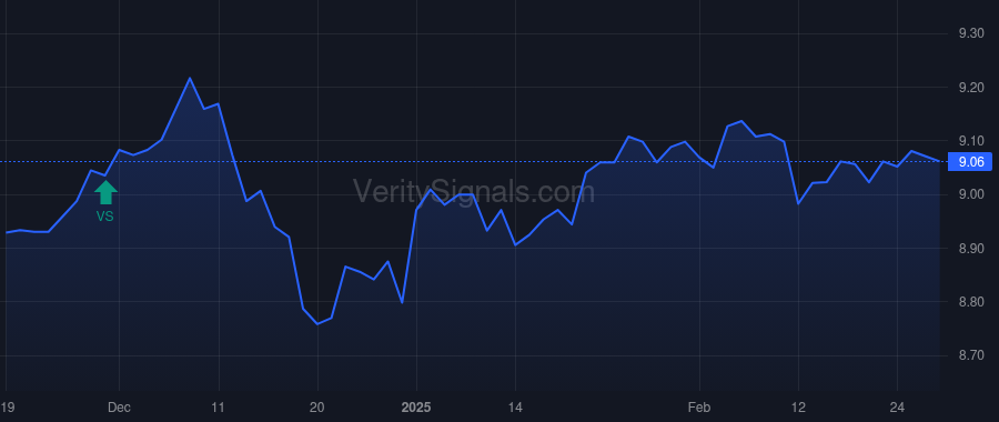 EVM price after insider trade by Saba Capital Management, L.P.