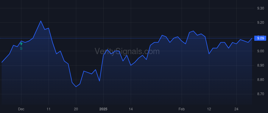EVM price after insider trade by Saba Capital Management, L.P.