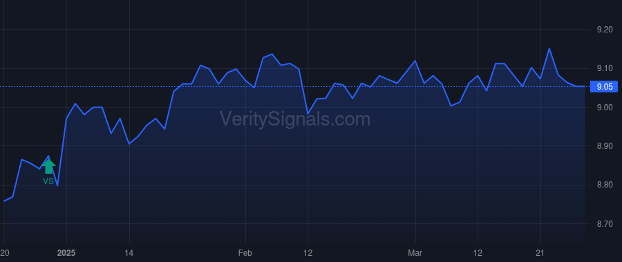 EVM price after insider trade by Saba Capital Management, L.P.