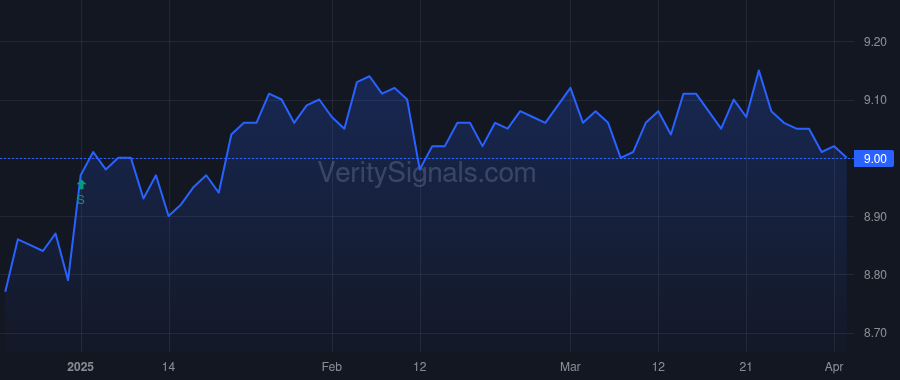 EVM price after insider trade by Saba Capital Management, L.P.