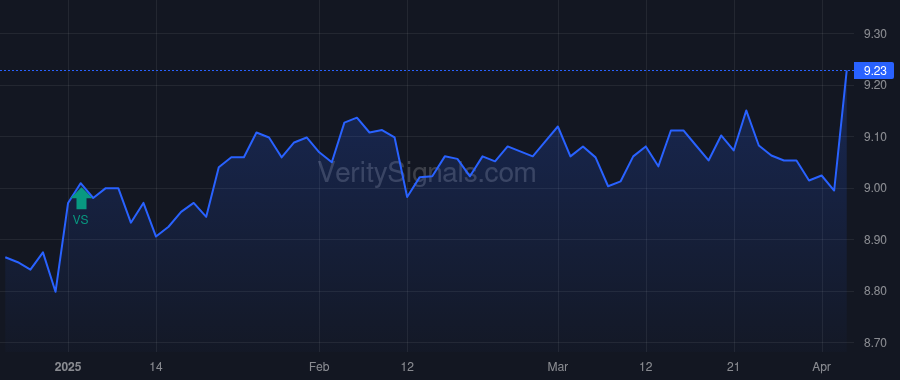 EVM price after insider trade by Saba Capital Management, L.P.