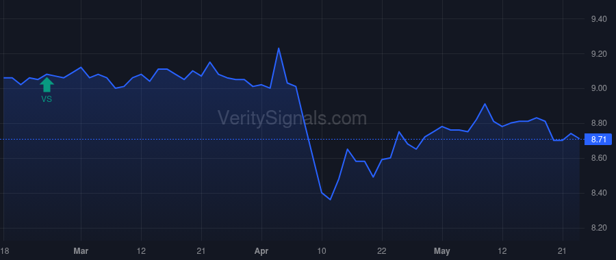 EVM price after insider trade by Saba Capital Management, L.P.