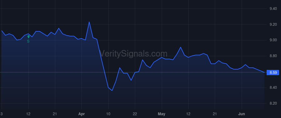 EVM price after insider trade by Saba Capital Management, L.P.