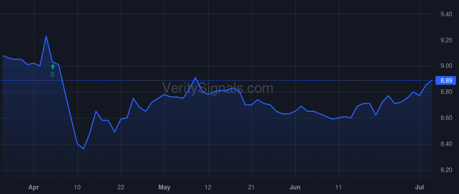 EVM price after insider trade by Saba Capital Management, L.P.