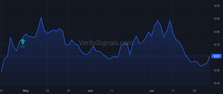EVM price after insider trade by Saba Capital Management, L.P.