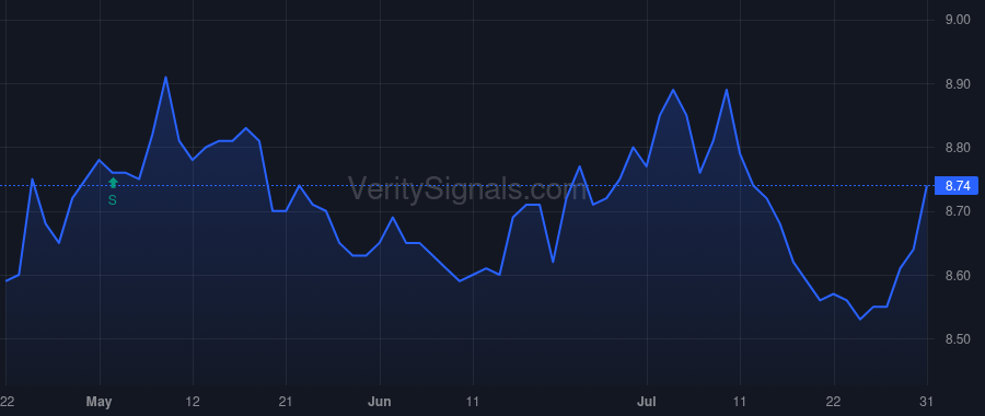 EVM price after insider trade by Saba Capital Management, L.P.