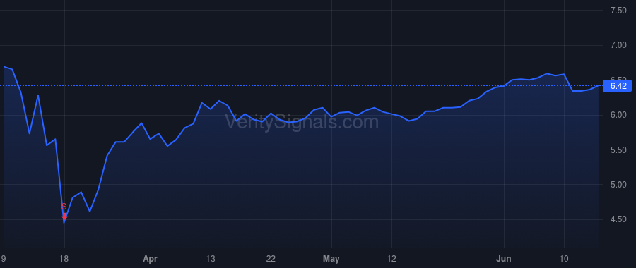 EVV price after insider trade by UBS Group AG