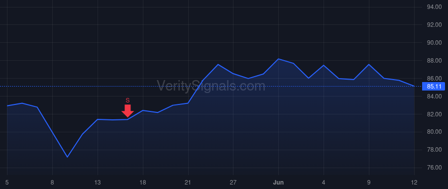 EW price after insider trade by BOBO DONALD E JR