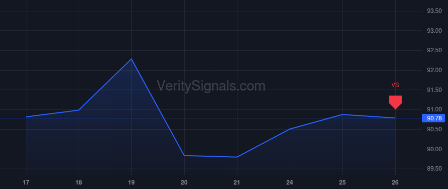 EW price after insider trade by Chopra Daveen