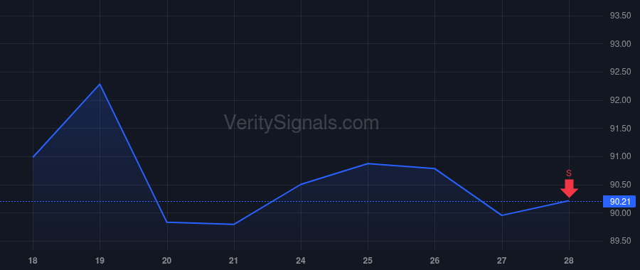 EW price after insider trade by Chopra Daveen