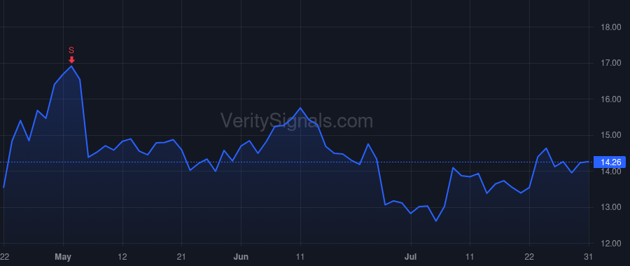 EWTX price after insider trade by KOCH KEVIN