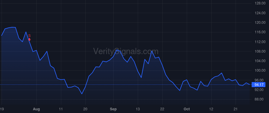 EXAS price after insider trade by Elliott Jeffrey Thomas