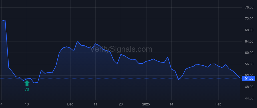 EXAS price after insider trade by Conroy Kevin T