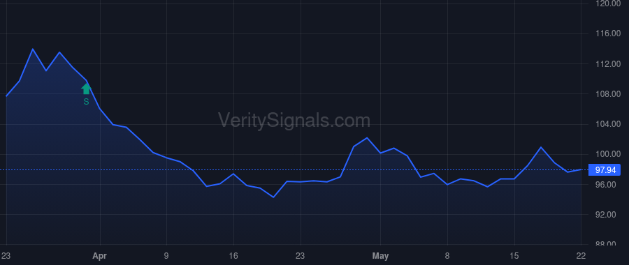 EXE price after insider trade by VANGUARD CAPITAL MANAGEMENT LLC