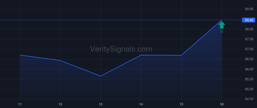 EXE price after insider trade by VANGUARD CAPITAL MANAGEMENT LLC