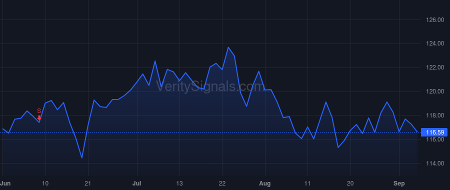 EXPD price after insider trade by Wall Daniel R
