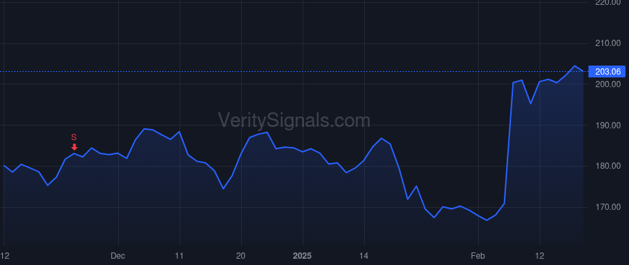 EXPE price after insider trade by Gorin Ariane